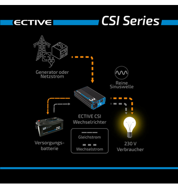 ECTIVE CSI 3 300W/12V Sinus-Wechselrichter mit Ladegert, NVS- und USV-Funktion