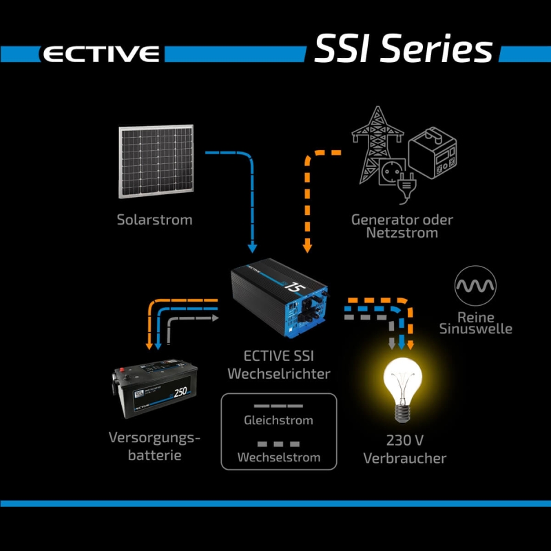 ECTIVE SSI 102 4in1 Sinus-Inverter 1000W/12V Sinus-Wechselrichter mit  MPPT-Solarladeregler, Ladegerät und NVS, € 350,- (6410 Bairbach) - willhaben