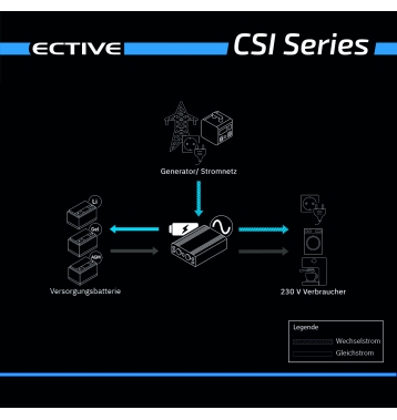 ECTIVE CSI 10 1000W/12V Sinus-Wechselrichter mit Ladegert, NVS- und USV-Funktion (gebraucht, Zustand gut)