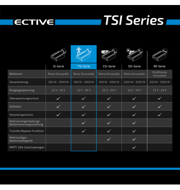 ECTIVE TSI 10 1000W/12V Sinus-Wechselrichter mit NVS- und USV-Funktion (gebraucht, Zustand gut)