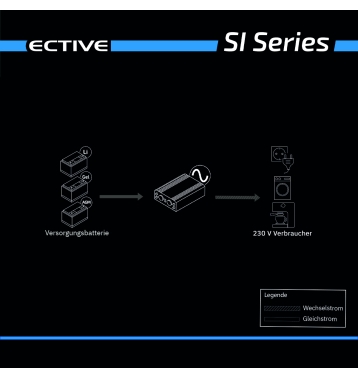 ECTIVE SI 30 3000W/24V Sinus-Wechselrichter mit reiner Sinuswelle (gebraucht, Zustand gut)